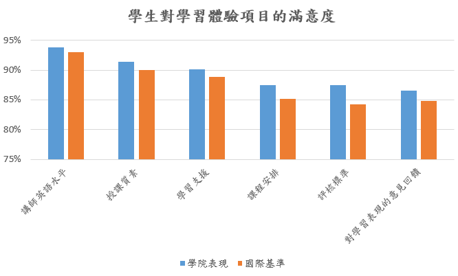 学生对学习体验的满意度